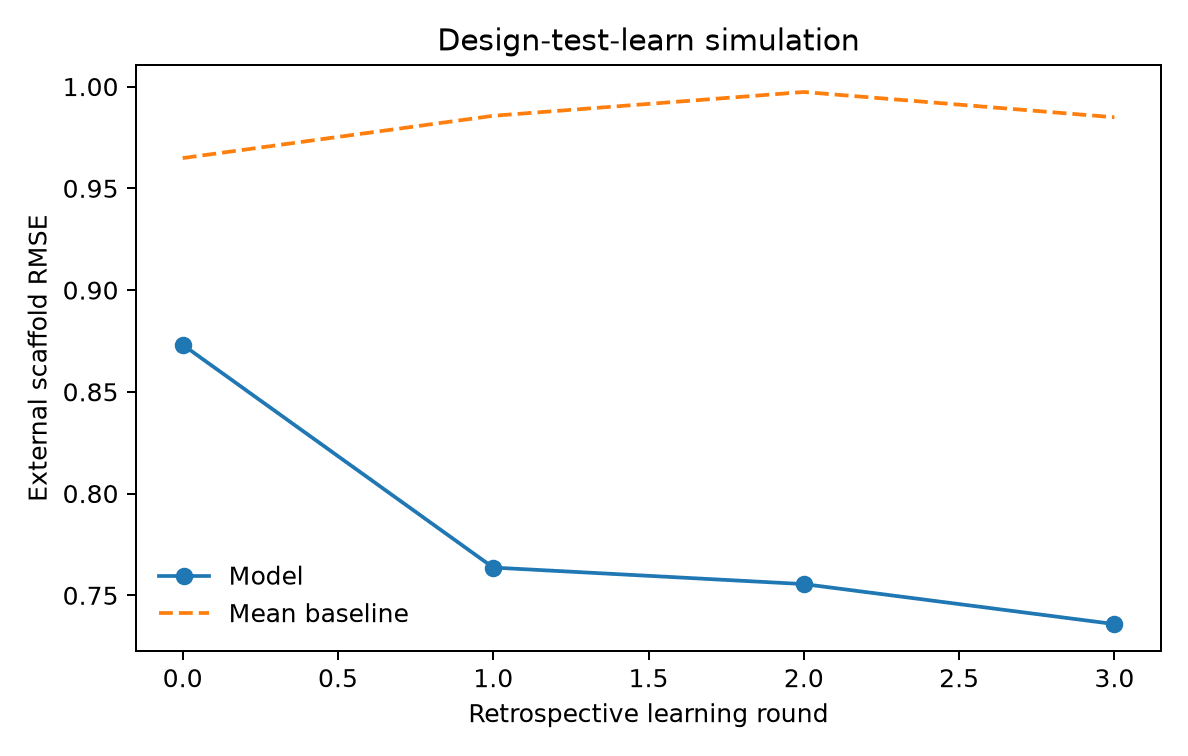 Retrospective design-test-learn simulation