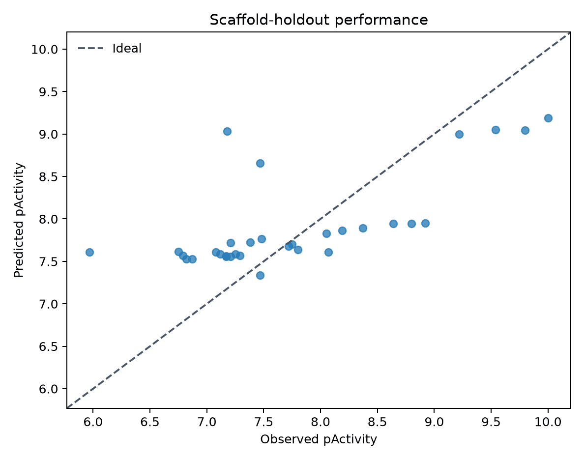 Observed versus predicted pActivity on scaffold holdout
